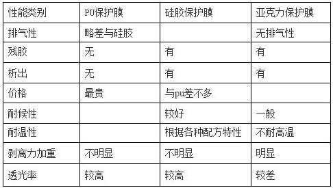 PET保護膜涂jia膠層（PU、硅膠、亞克力）優缺點對比
